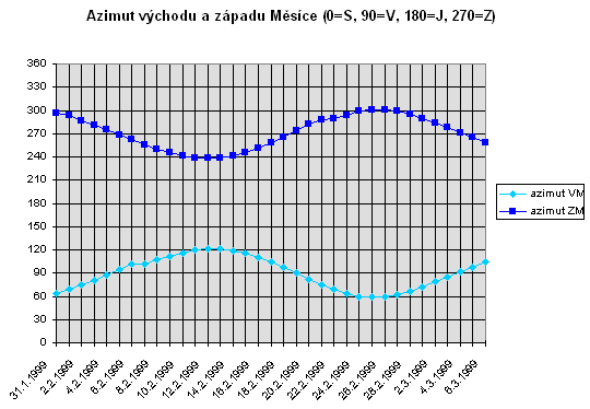 Azimut vychodu a zapadu Mesice