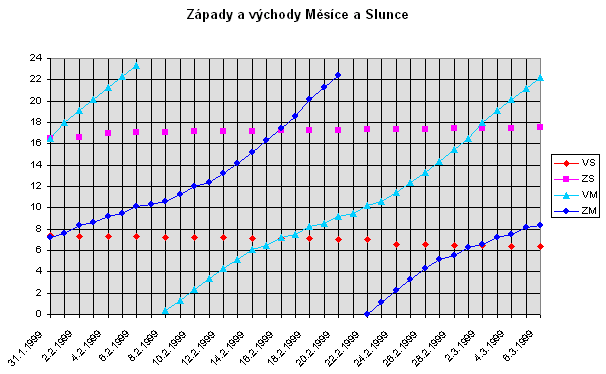 Zapady a vychody Mesice a Slunce