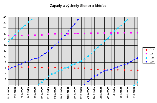 Zapady a vychody Slunce a Mesice