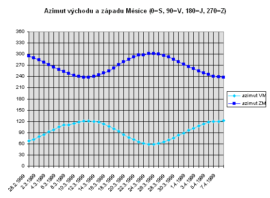 Azimut vychodu a zapadu Mesice