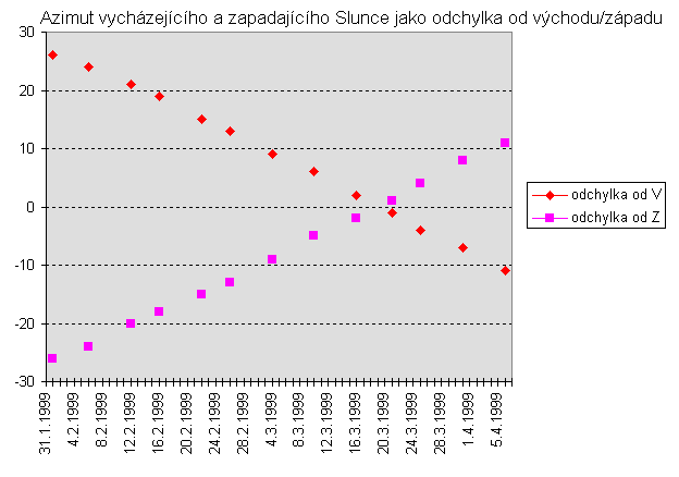 Azimut vychazejiciho a zapadajiciho Slunce jako odchylka od vychodu/zapadu