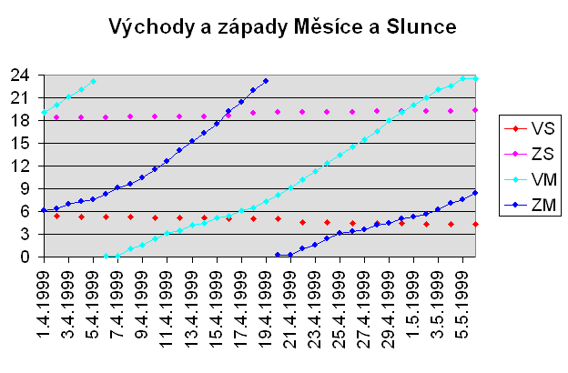 Zpady a vchody Slunce a Msce