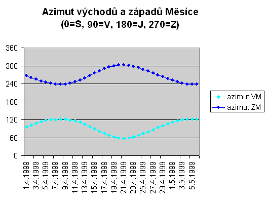 Azimut vychod a zpad Msce