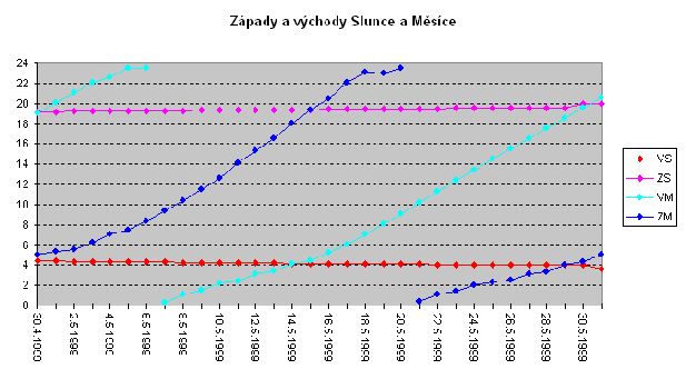 Zpady a vchody Slunce a Msce