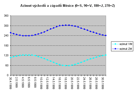 Azimut vychod a zpad Msce