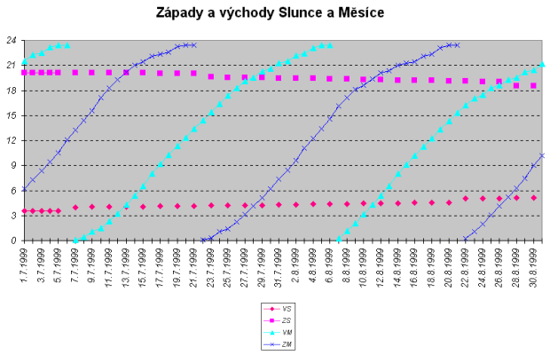 Zpady a vchody Slunce a Msce