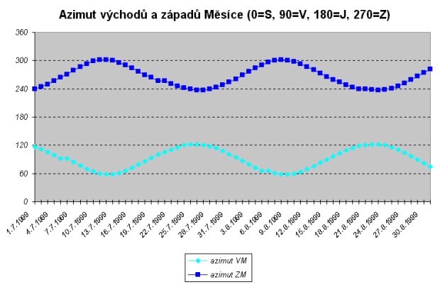 Azimut vychod a zpad Msce