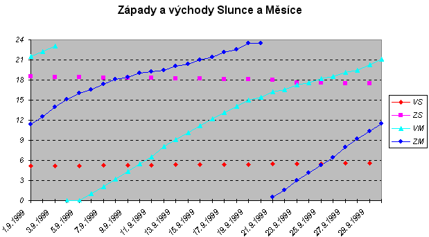 Zpady a vchody Slunce a Msce