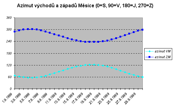 Azimut vychod a zpad Msce