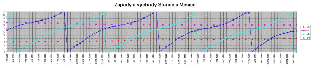 Zpady a vchody Slunce a Msce