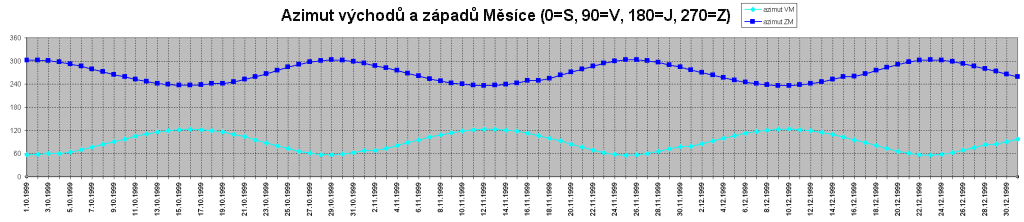 Azimut vychod a zpad Msce