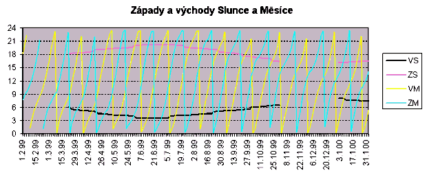 zvtit graf Zpady a vchody Slunce a Msce