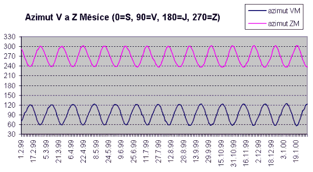 Azimut vchod a zpad Msce