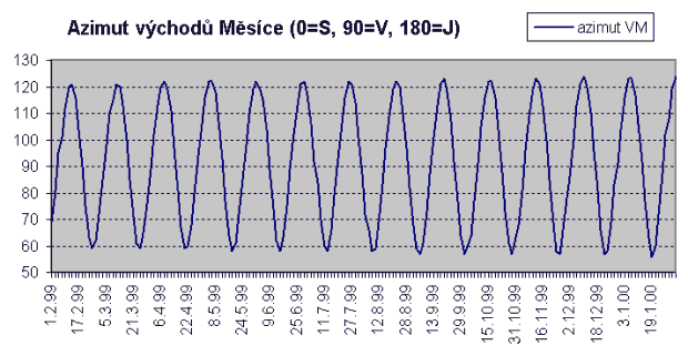 zvtit graf Azimut vychod Msce
