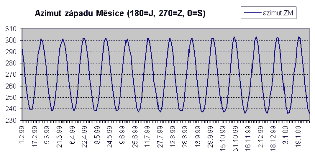 zvtit graf Azimut zpad Msce
