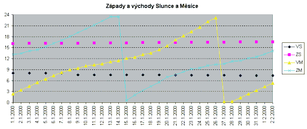 zvtit graf Zpady a vchody Slunce a Msce