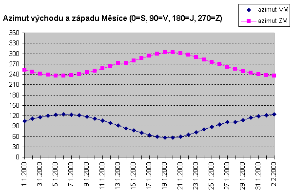 zvtit graf Azimut vychod a zpad Msce