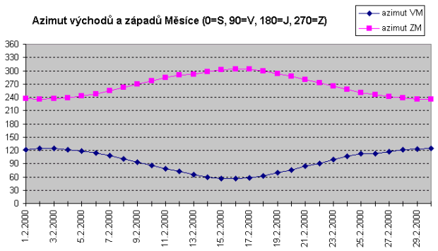 zvtit graf Azimut vychod a zpad Msce