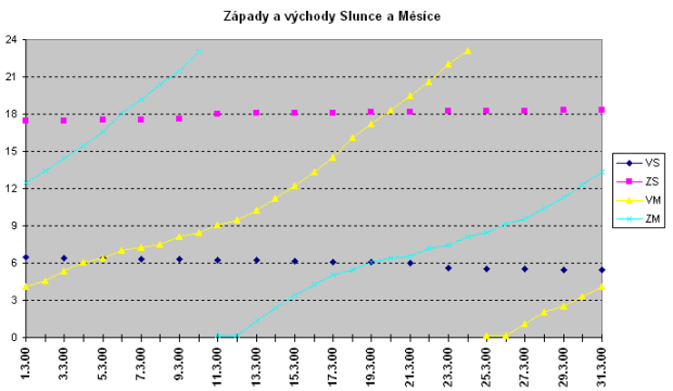 Zpady a vchody Slunce a Msce