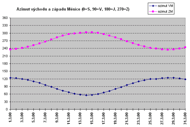 Azimut vchod a zpad Msce