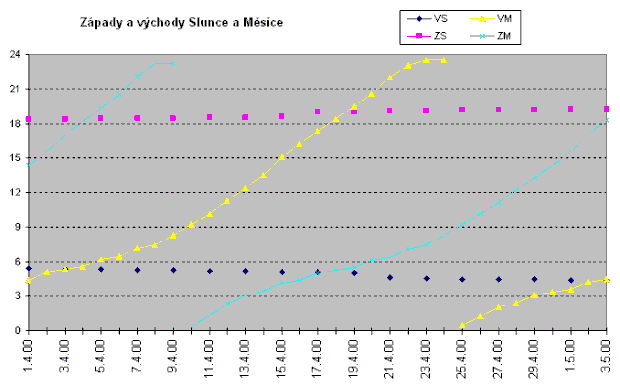 zvtit graf Zpady a vchody Slunce a Msce