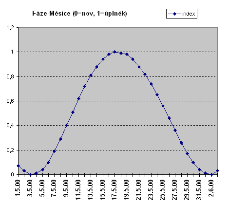 zvtit graf Zpady a vchody Slunce a Msce