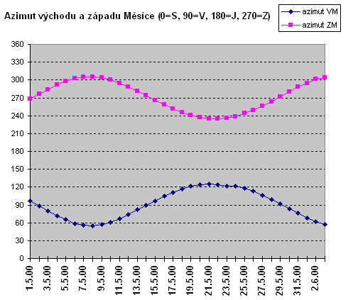 zvtit graf Azimut vychod a zpad Msce