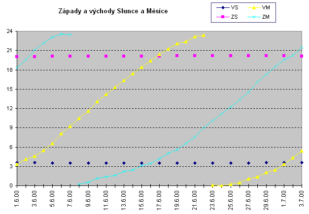 Zpady a vchody Slunce a Msce