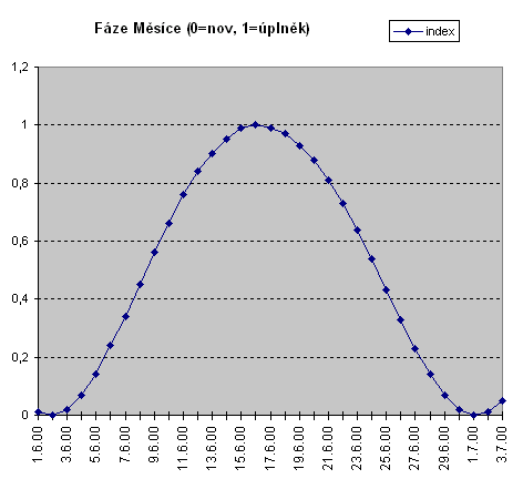 zvtit graf Azimut vychod a zpad Msce