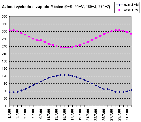 Azimut vchod a zpad Msce