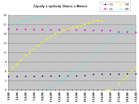 Zpady a vchody Slunce a Msce