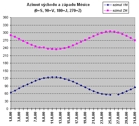 zvtit graf Azimut vychod a zpad Msce