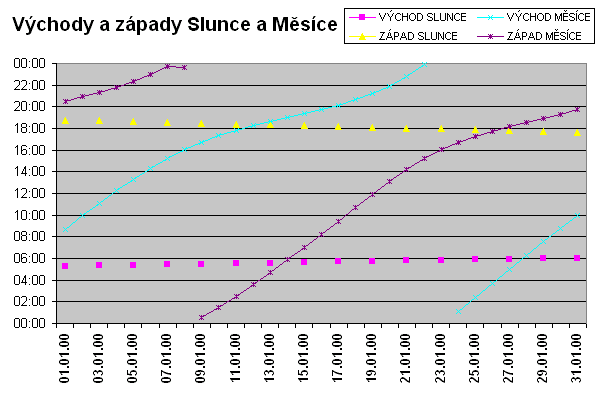 Zpady a vchody Slunce a Msce