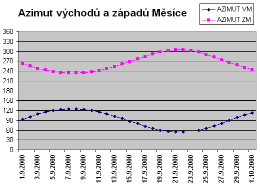 Azimut vchod a zpad Msce