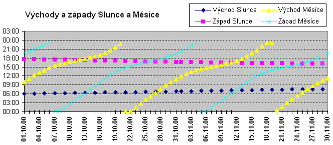 Zpady a vchody Slunce a Msce