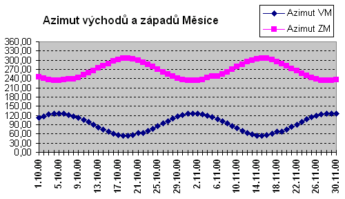 zvtit graf Azimut vychod a zpad Msce